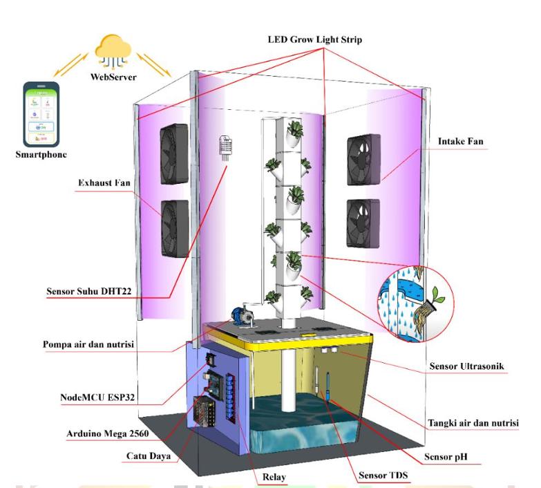 Model Aeroponics